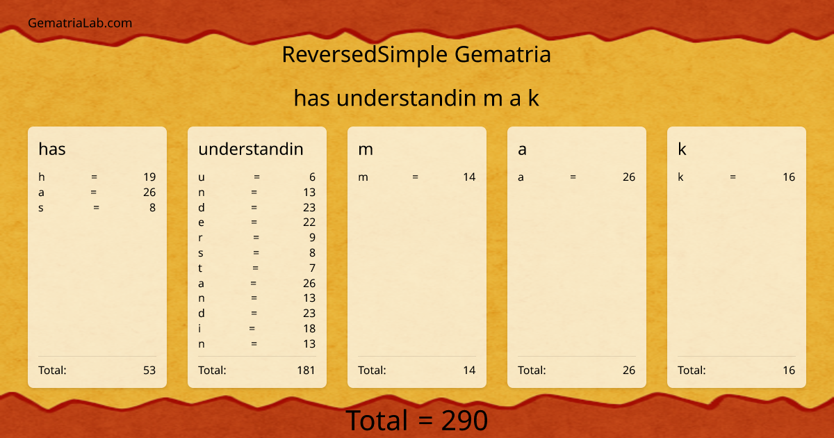 has understandin m a k in reversedSimple Gematria